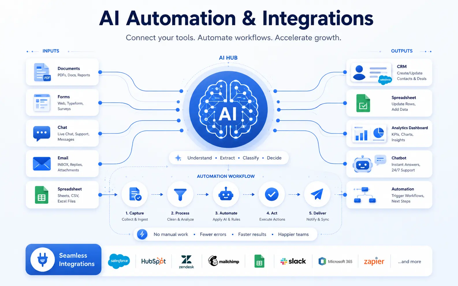 AI automation workflow and business tool integration illustration
