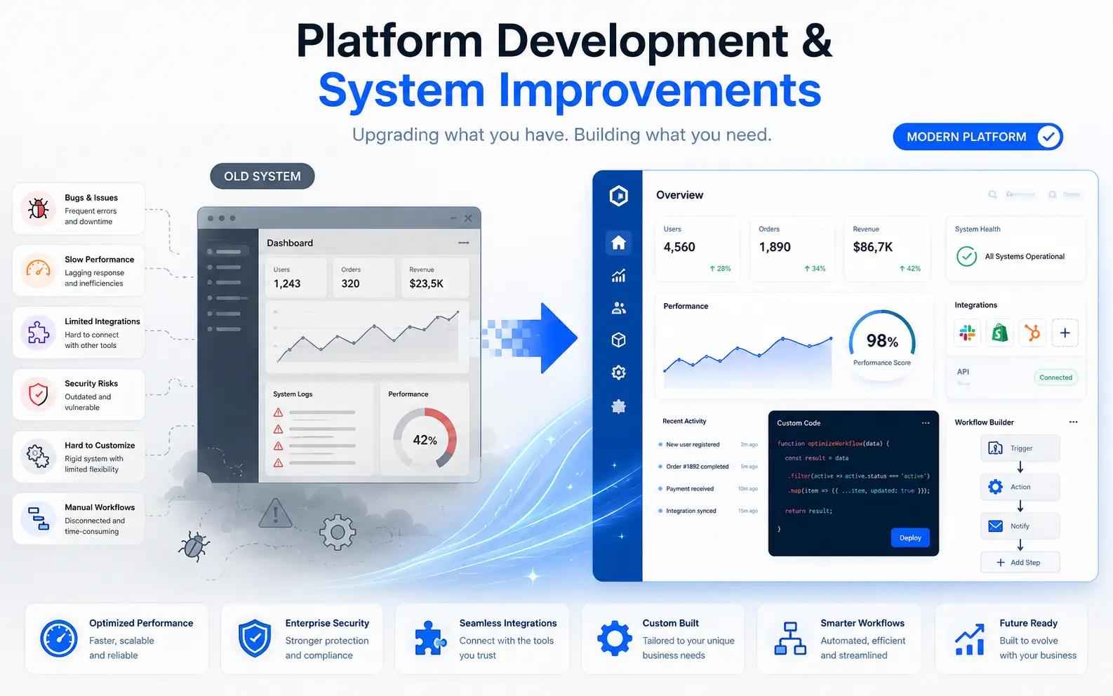 Platform development and system improvement illustration